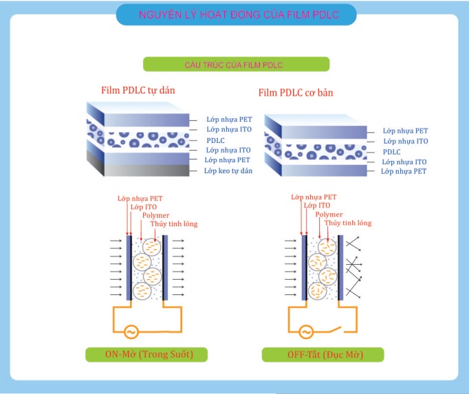cấu tạo kính điện thông minh, cấu tạo phim điện